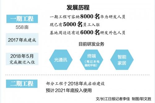 鲲鹏 展翅,华为在汉布局新未来,全球研发人员十分之一在武汉