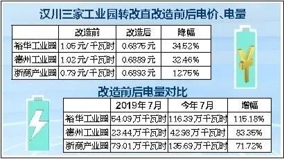 汉川工业园项目被列为全省试点